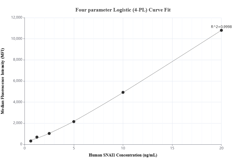 Cytometric bead array standard curve of MP00343-2
